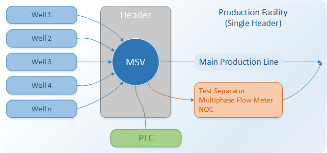 Sample Production Facility
